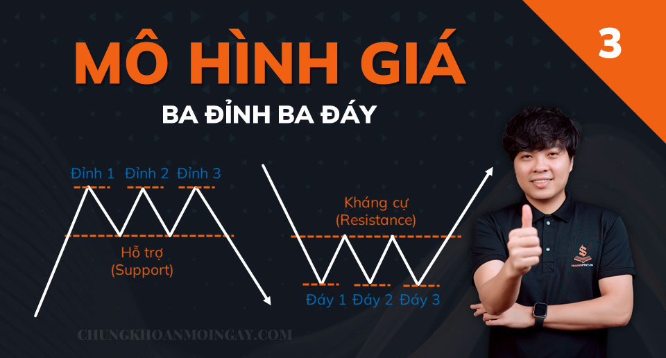 Bài 3: Mô hình giá Ba Đỉnh Ba Đáy